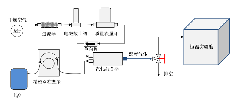 相對濕度發(fā)生系統(tǒng)